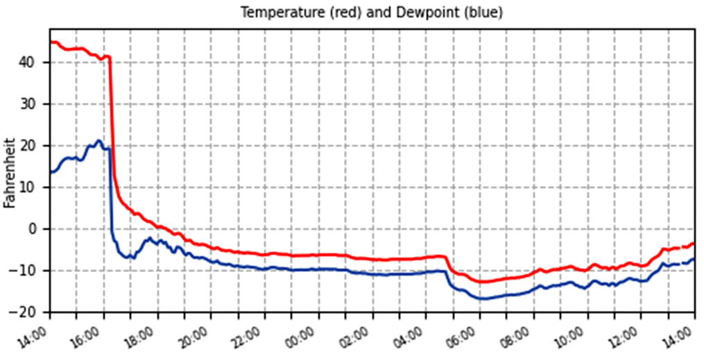 Temperature Drop